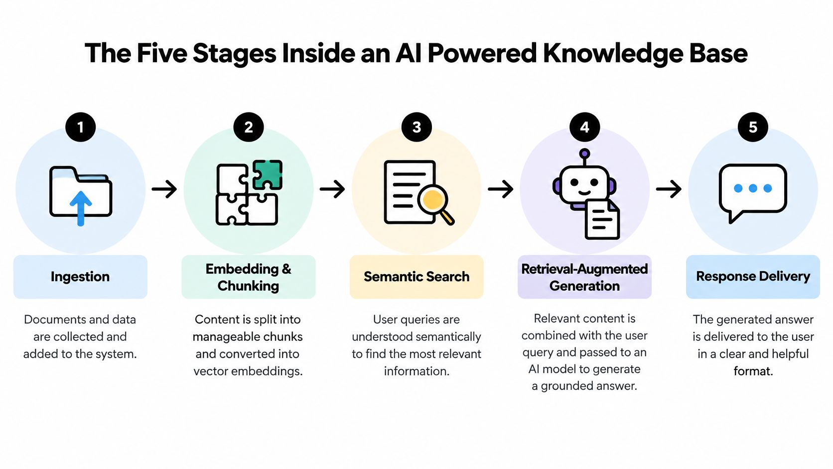 A five-stage infographic illustrating the workflow of an AI-powered knowledge base from ingestion to response delivery.