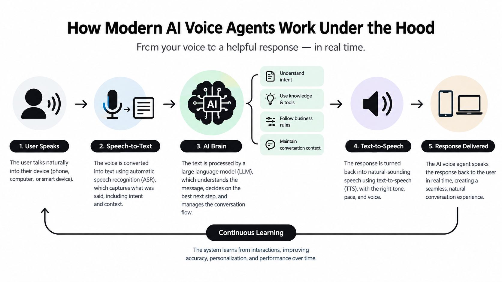 A diagram illustrating the step-by-step process of how modern AI voice agents function in real-time.