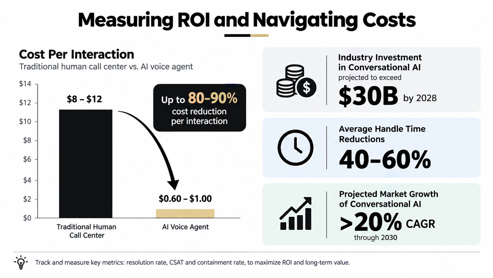 A comparison chart showing significant cost reductions when switching from traditional human call centers to AI voice agents.
