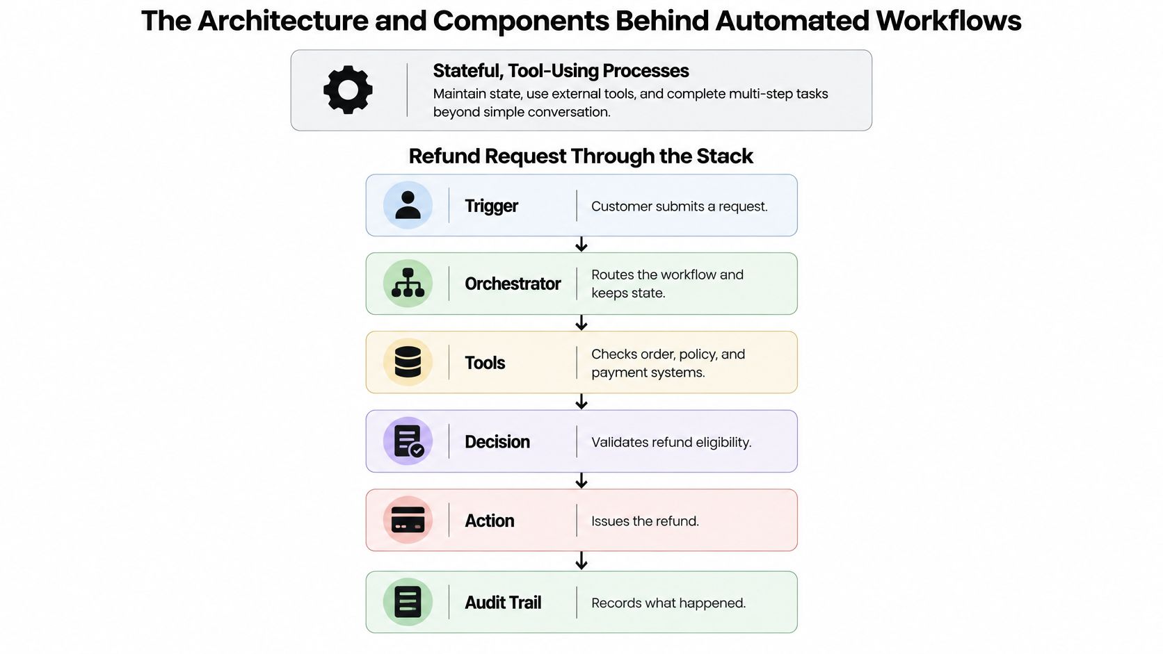 A diagram illustrating the architecture of automated workflows showing a refund process from trigger to audit trail.