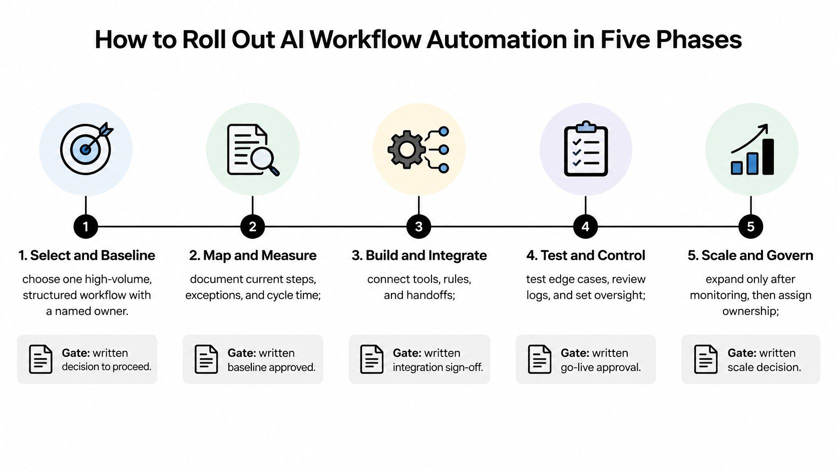 A five-step roadmap for implementing AI workflow automation, featuring key phases from initial selection to final governance.