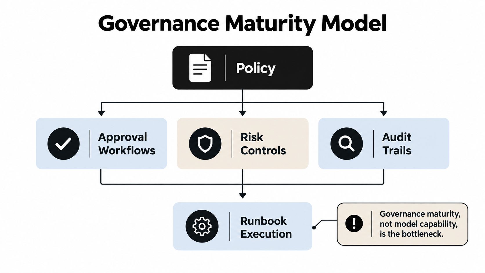 A diagram illustrating a governance maturity model showing the flow from policy to runbook execution.