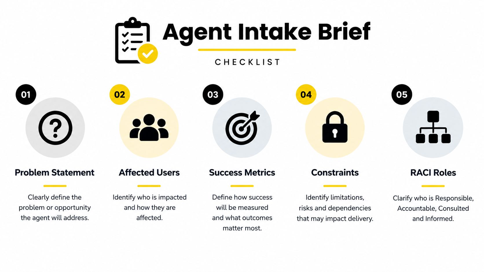 A five-step checklist graphic illustrating key components for an agent intake brief including goals and roles.