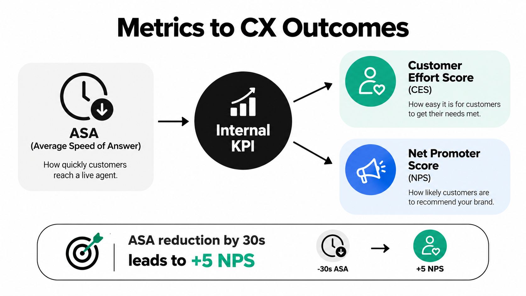 A diagram illustrating how reducing Average Speed of Answer metrics improves Customer Effort Score and Net Promoter Score.