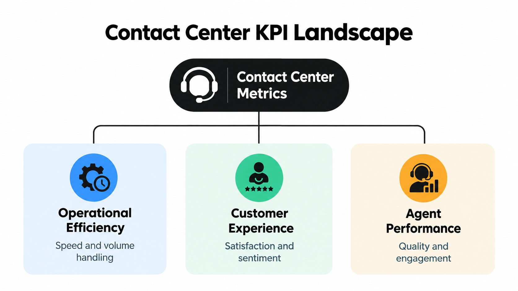 A diagram illustrating the three main categories of contact center metrics: operational efficiency, customer experience, and agent performance.