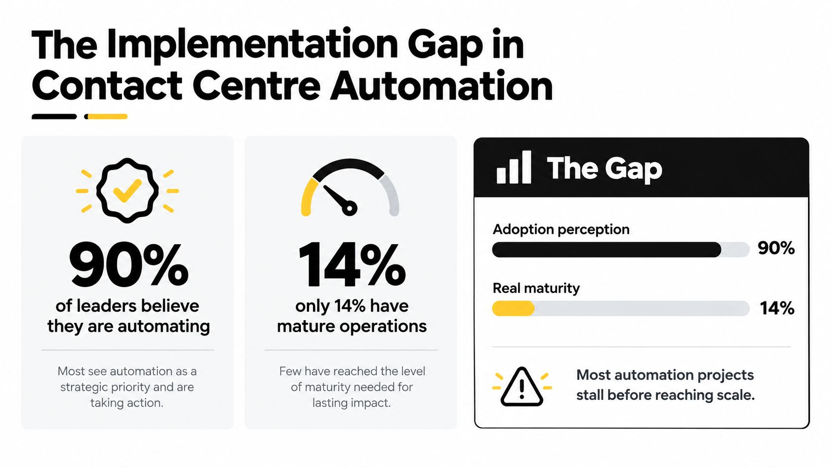 A chart illustrating the implementation gap in contact centre automation between leadership perception and actual project maturity.