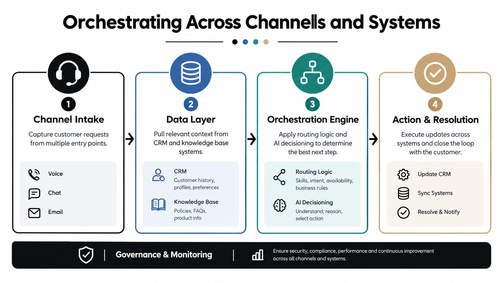 A diagram illustrating the four-step process for orchestrating customer service across various channels and digital systems.