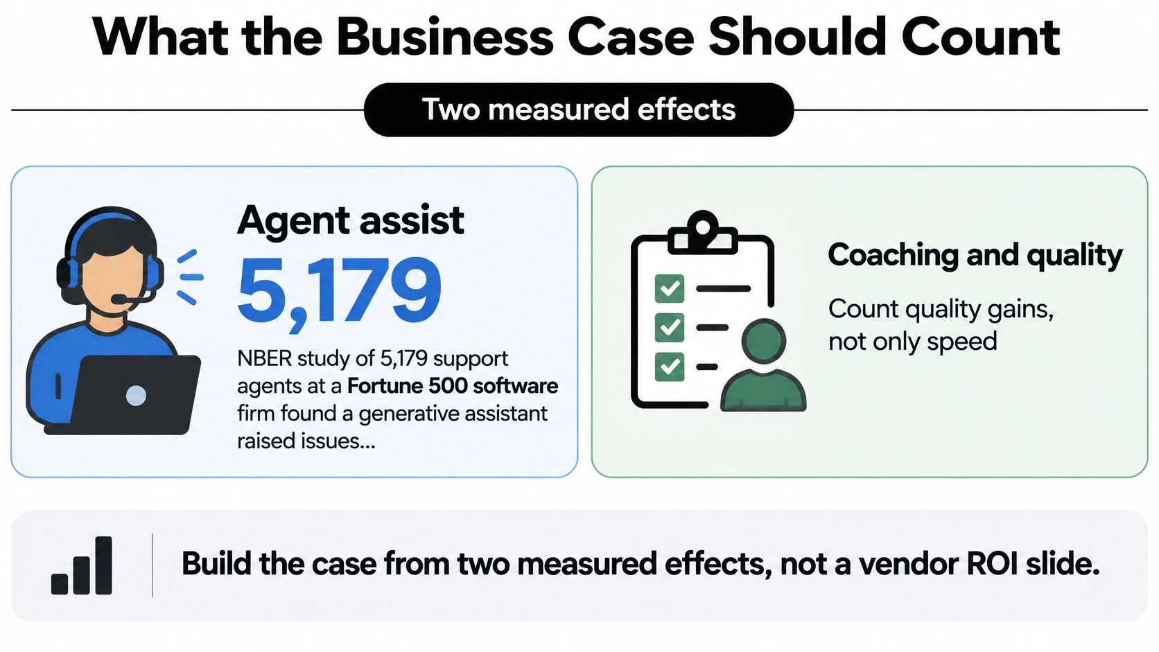 A slide explaining that business cases for automation should measure agent assistance and quality improvements rather than just speed.