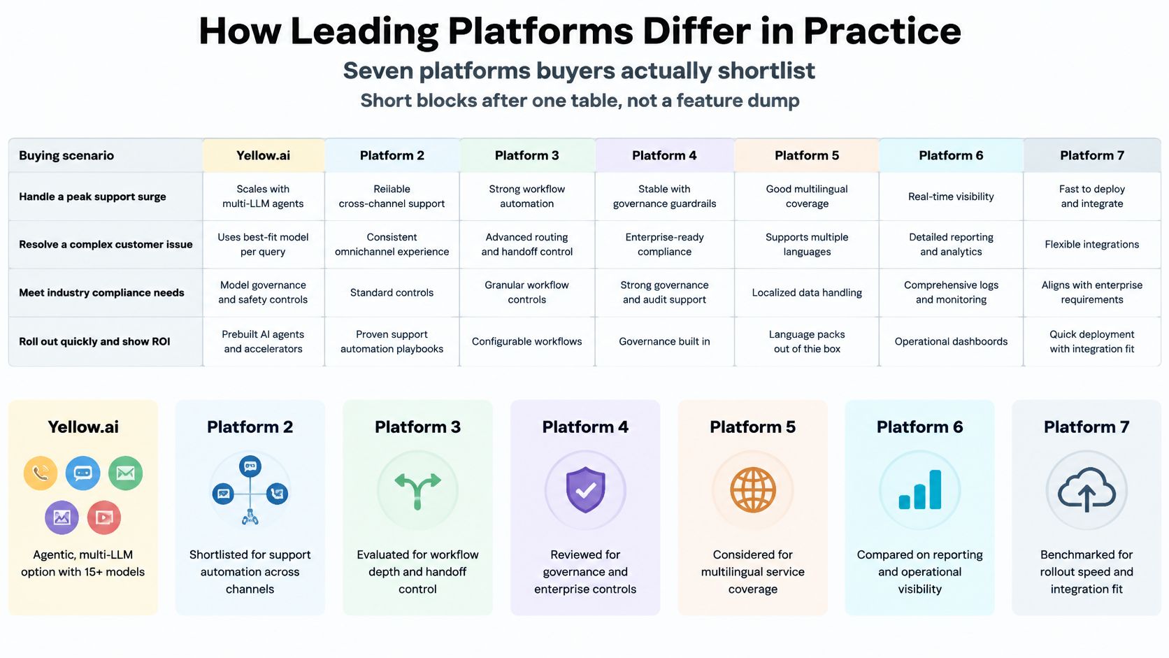 A comparison chart outlining how seven different customer service automation platforms differ based on specific business scenarios.