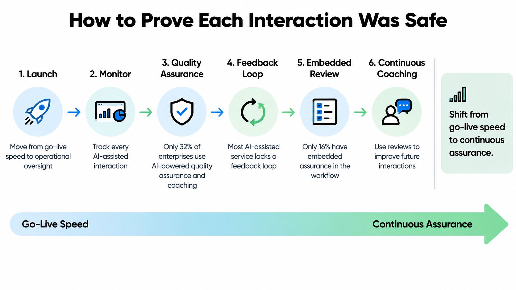 A diagram illustrating a six-step process to ensure safe AI-assisted customer service interactions.