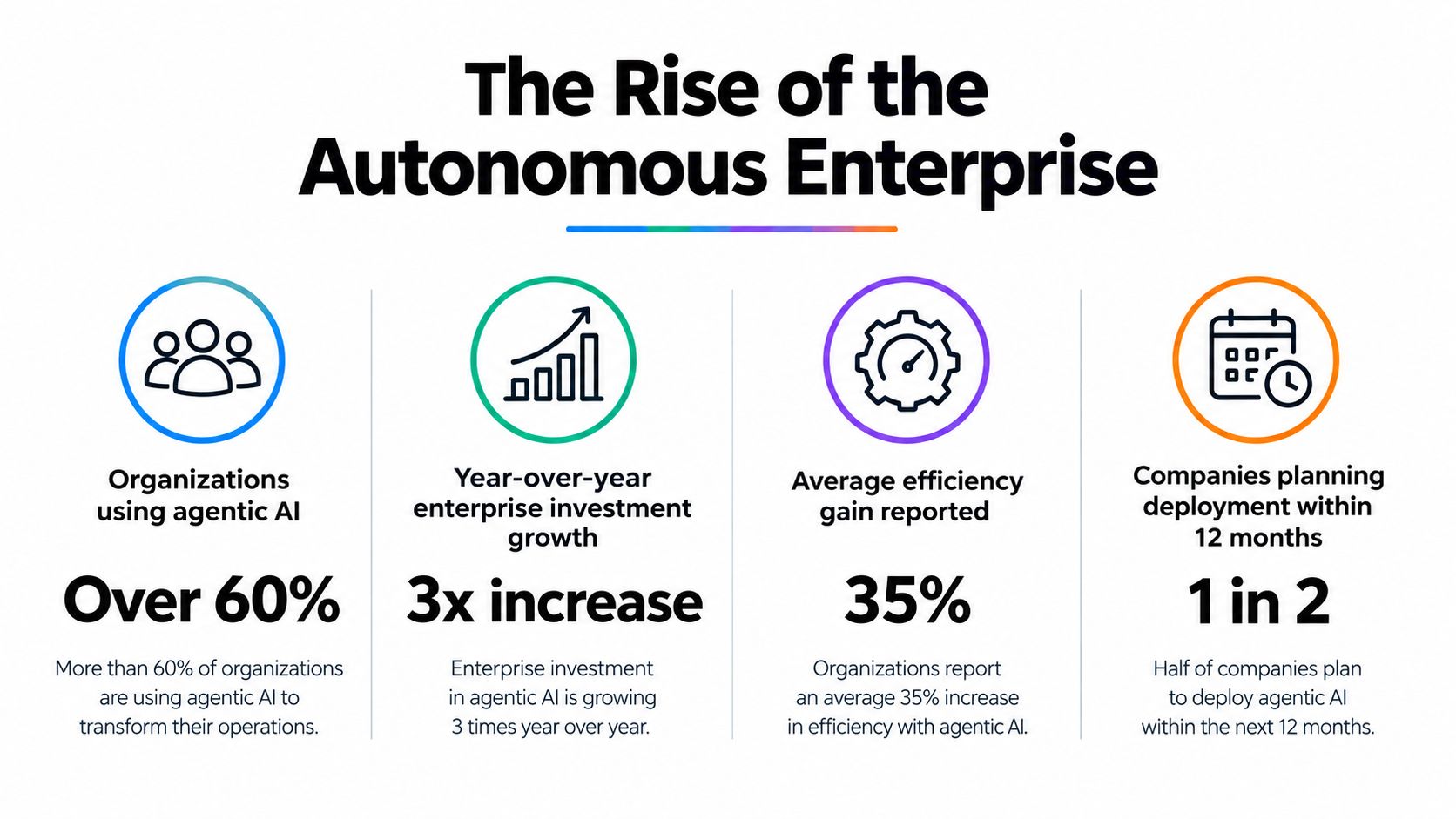 An infographic titled The Rise of the Autonomous Enterprise showing statistics on agentic AI adoption and efficiency gains.