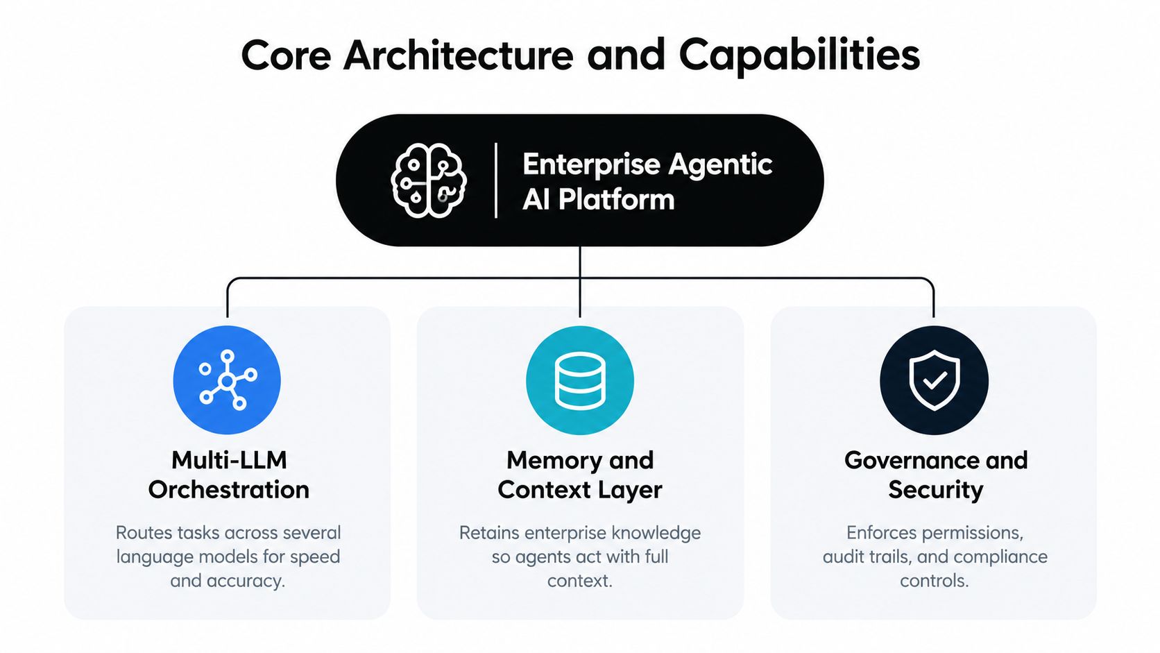 A diagram illustrating the core architecture of an enterprise agentic AI platform with three key pillars.