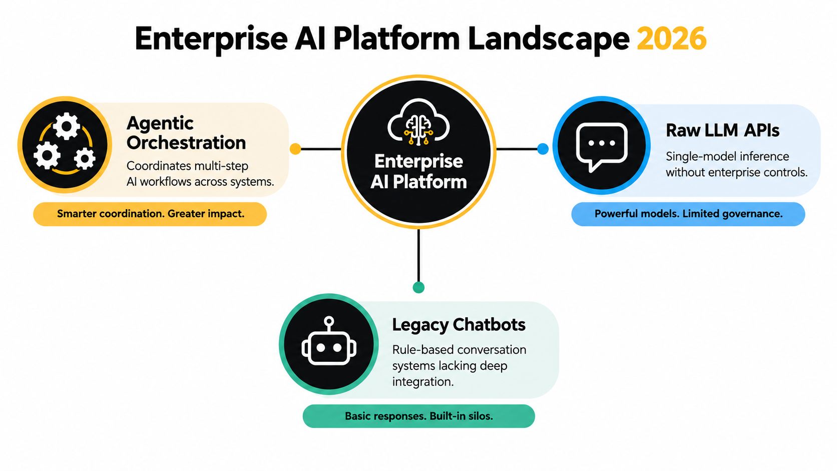 A diagram comparing Enterprise AI Platform, Agentic Orchestration, Raw LLM APIs, and Legacy Chatbots in 2026.