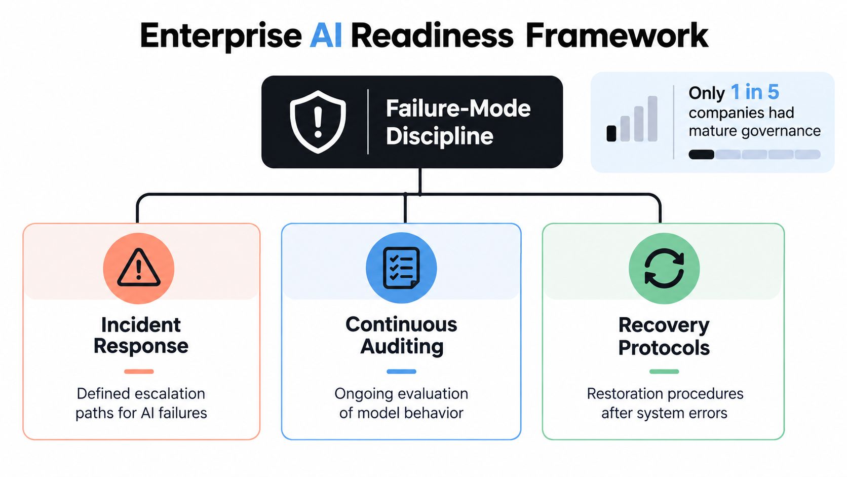 A diagram illustrating the Enterprise AI Readiness Framework, focusing on failure-mode discipline for corporate artificial intelligence systems.