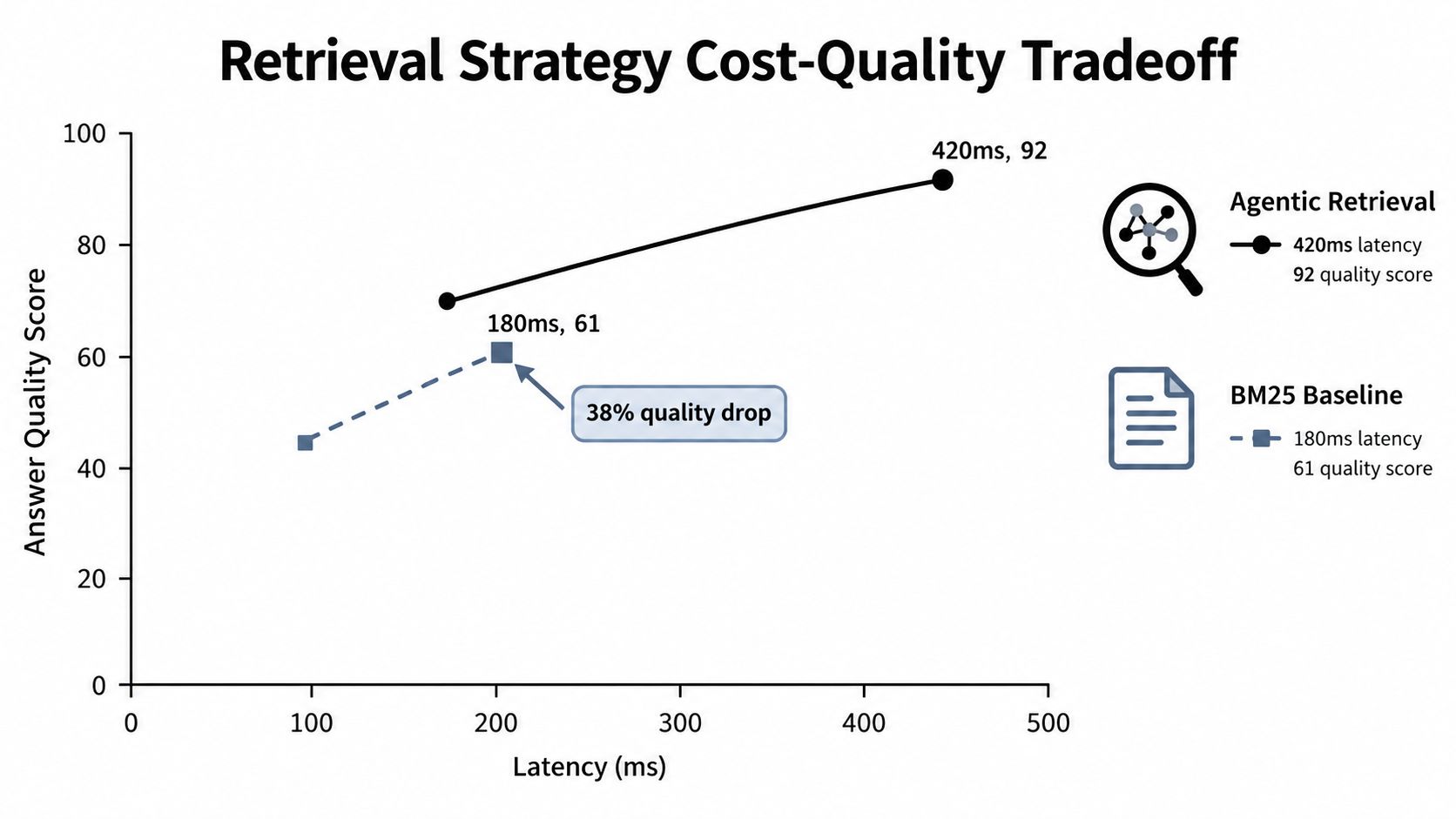 Line chart comparing latency and quality score between Agentic Retrieval and BM25 Baseline retrieval strategies.