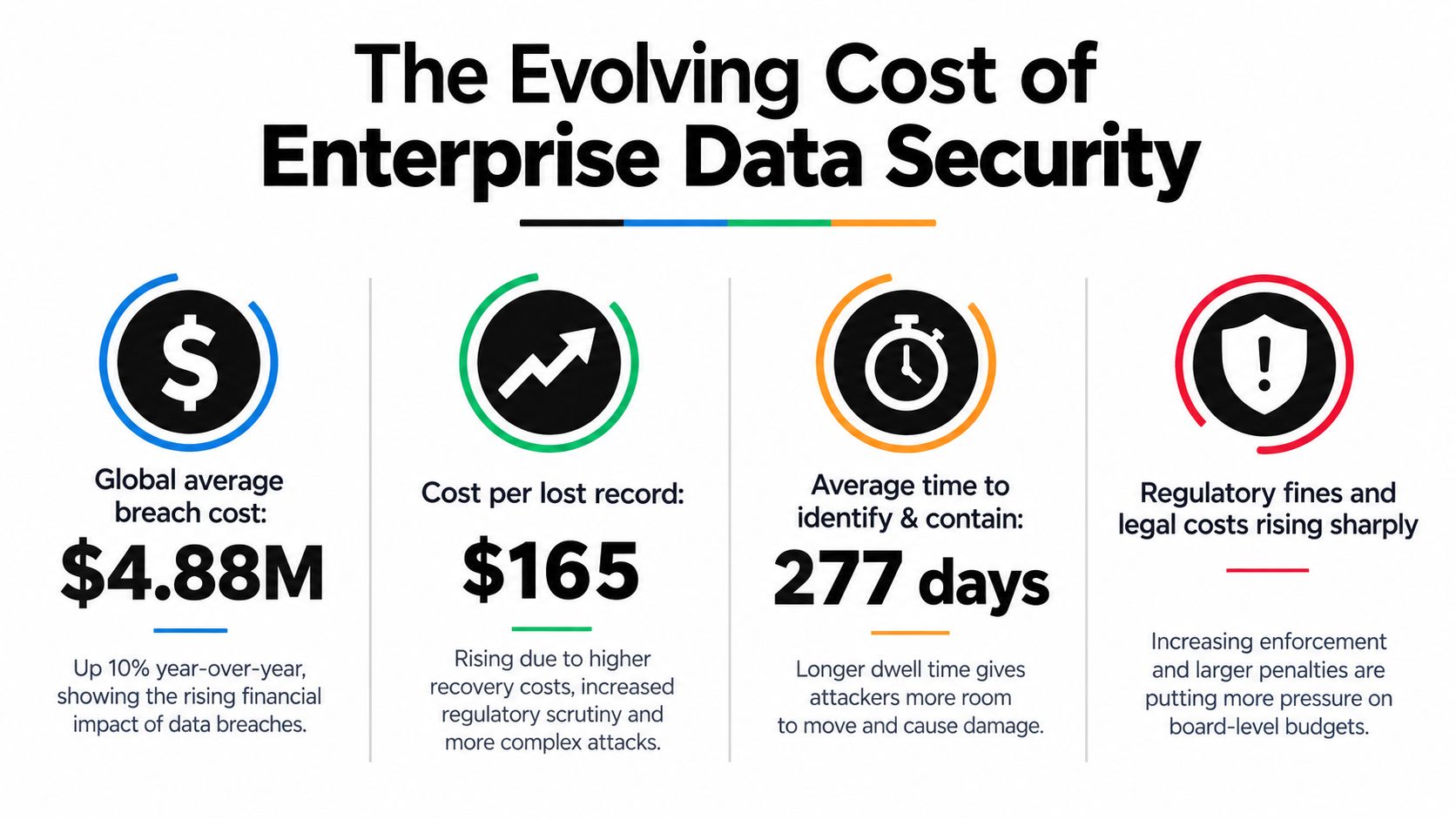 An infographic titled The Evolving Cost of Enterprise Data Security showing statistics on breach costs and trends.