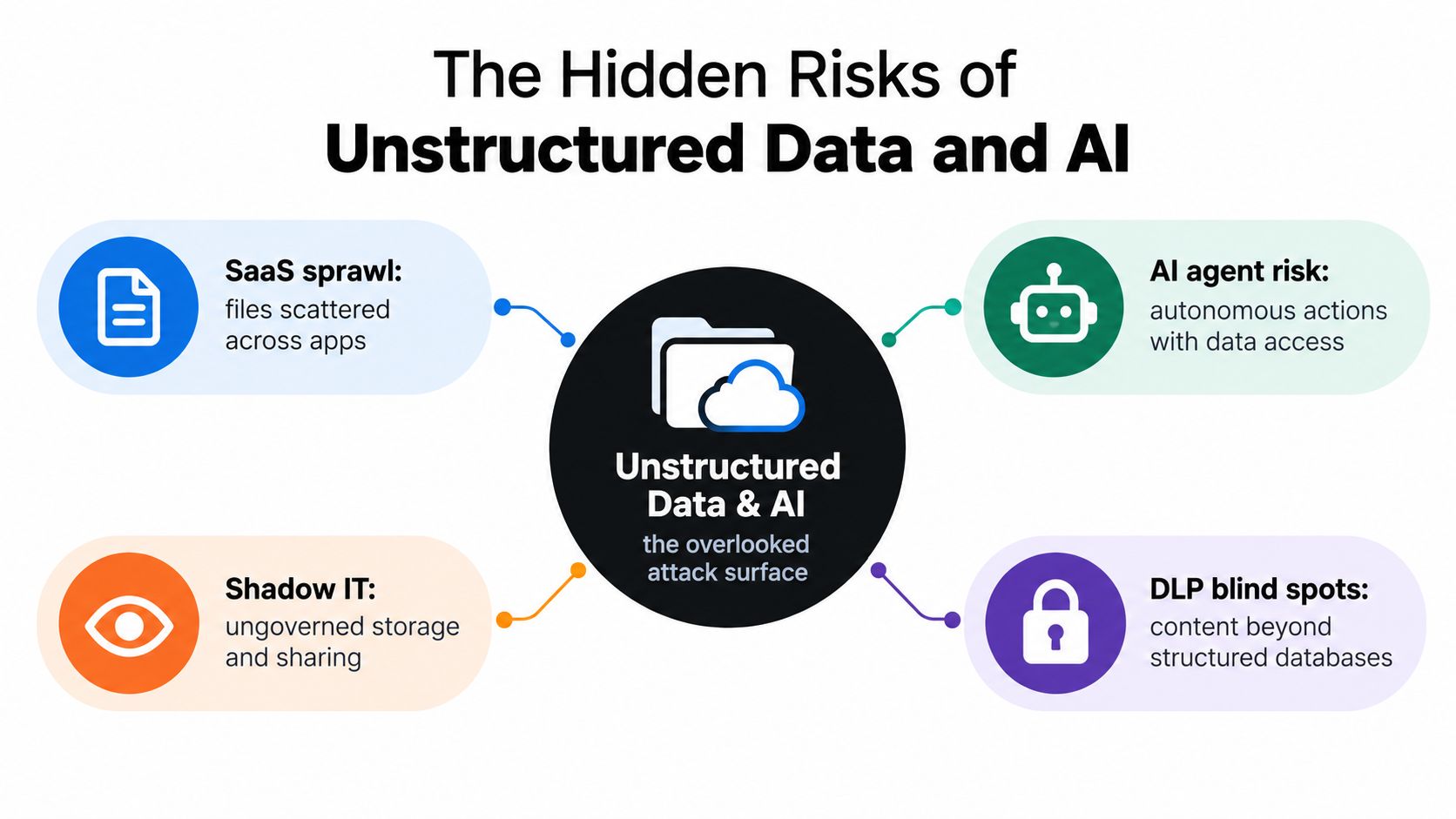 A diagram illustrating the hidden cybersecurity risks of unstructured data and AI within modern enterprise environments.