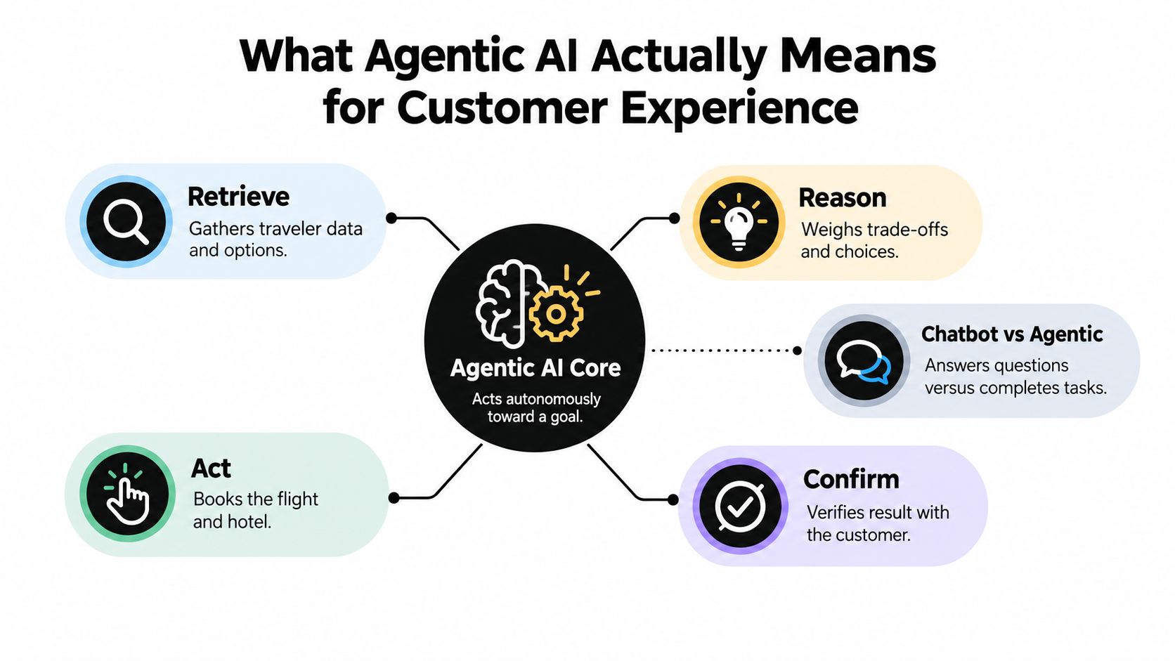 A diagram explaining how agentic AI improves customer experience by retrieving, reasoning, acting, and confirming tasks autonomously.
