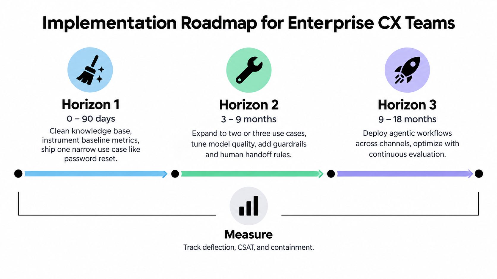 A roadmap diagram outlining three horizons for implementing AI in enterprise customer experience teams over 18 months.