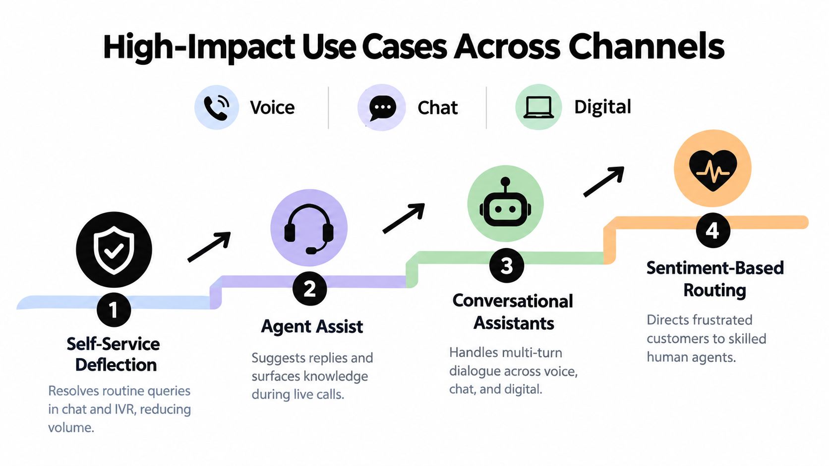A diagram illustrating four high-impact AI use cases for customer service across voice, chat, and digital channels.