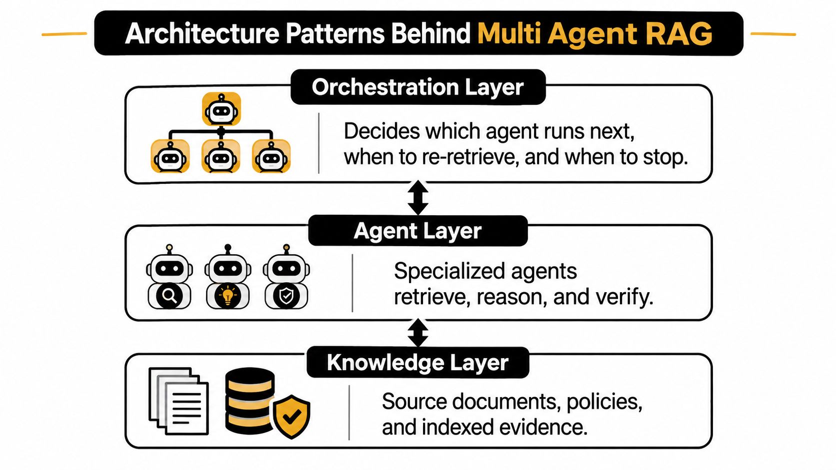 A diagram illustrating the three-layer architecture of Multi Agent RAG systems: Orchestration, Agent, and Knowledge layers.