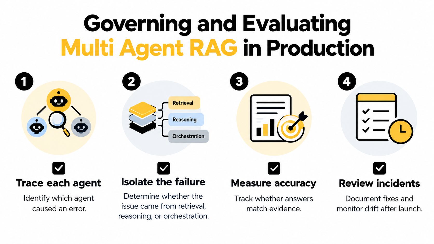 A four-step infographic illustrating the process of governing and evaluating multi-agent RAG systems in production.