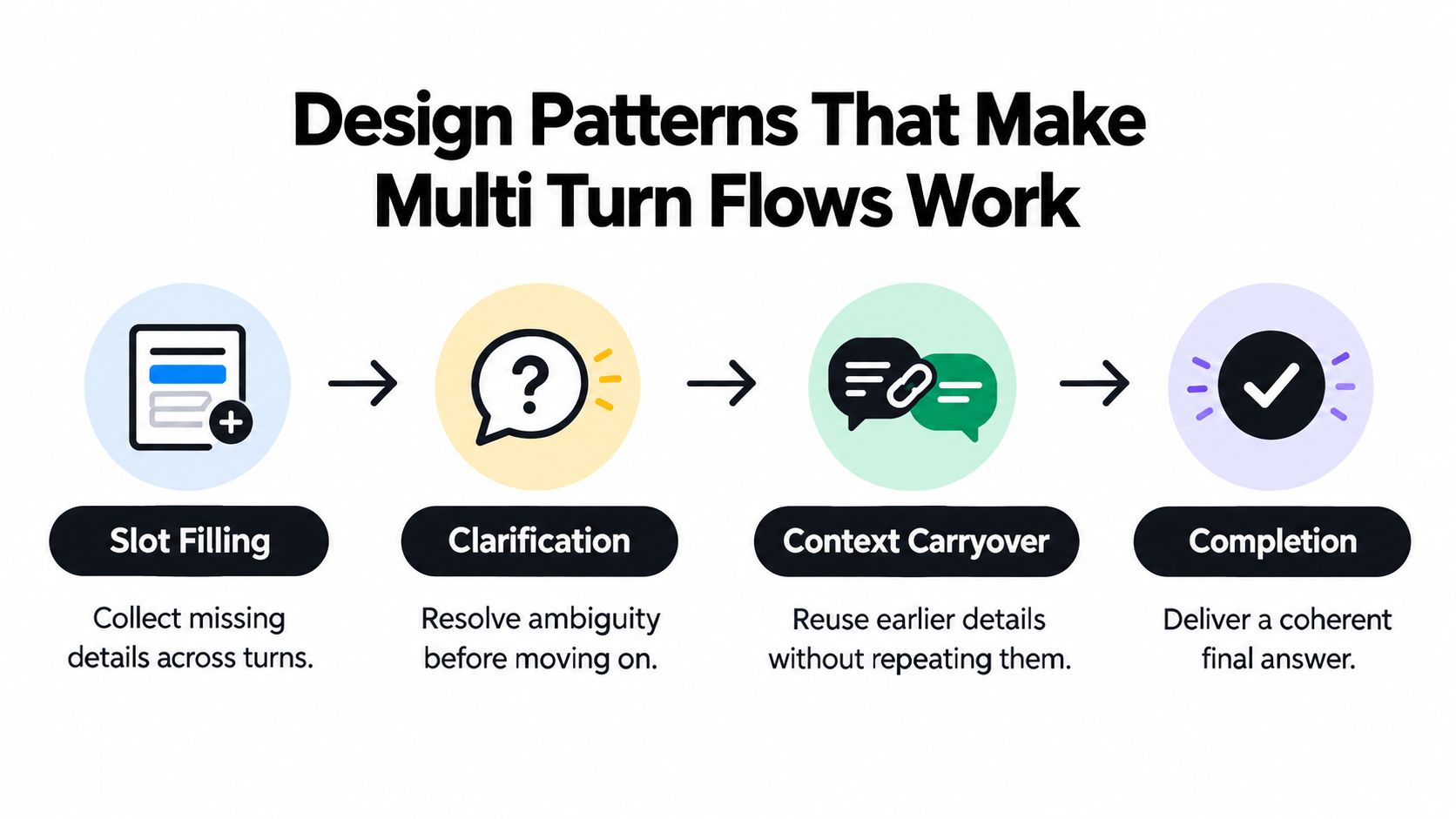 A diagram illustrating four design patterns for effective multi turn conversations: slot filling, clarification, context carryover, and completion.