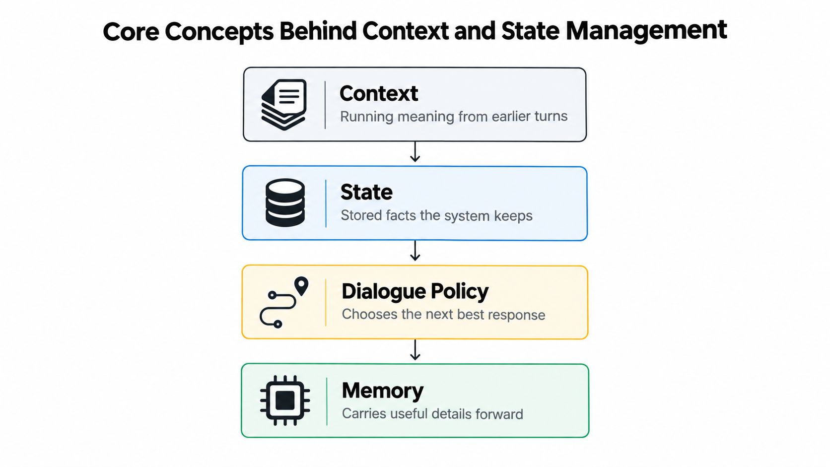 A diagram illustrating the four core components of multi turn conversation systems: Context, State, Dialogue Policy, and Memory.