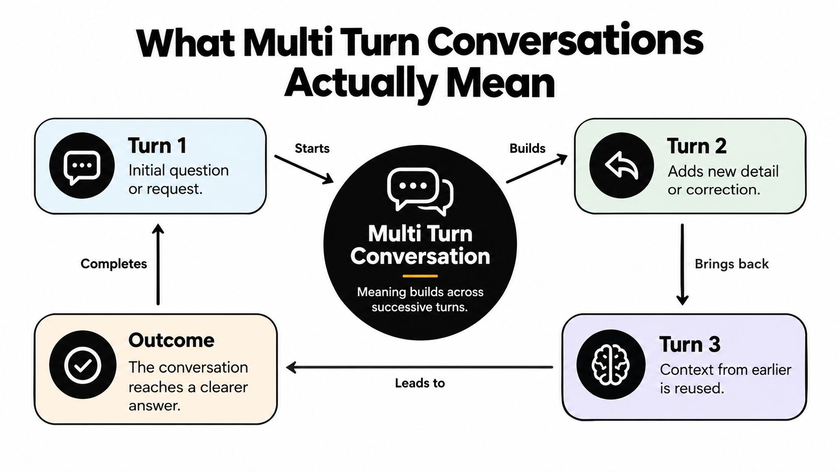 A diagram illustrating how multi-turn conversations evolve through successive steps to reach a clearer, more precise outcome.