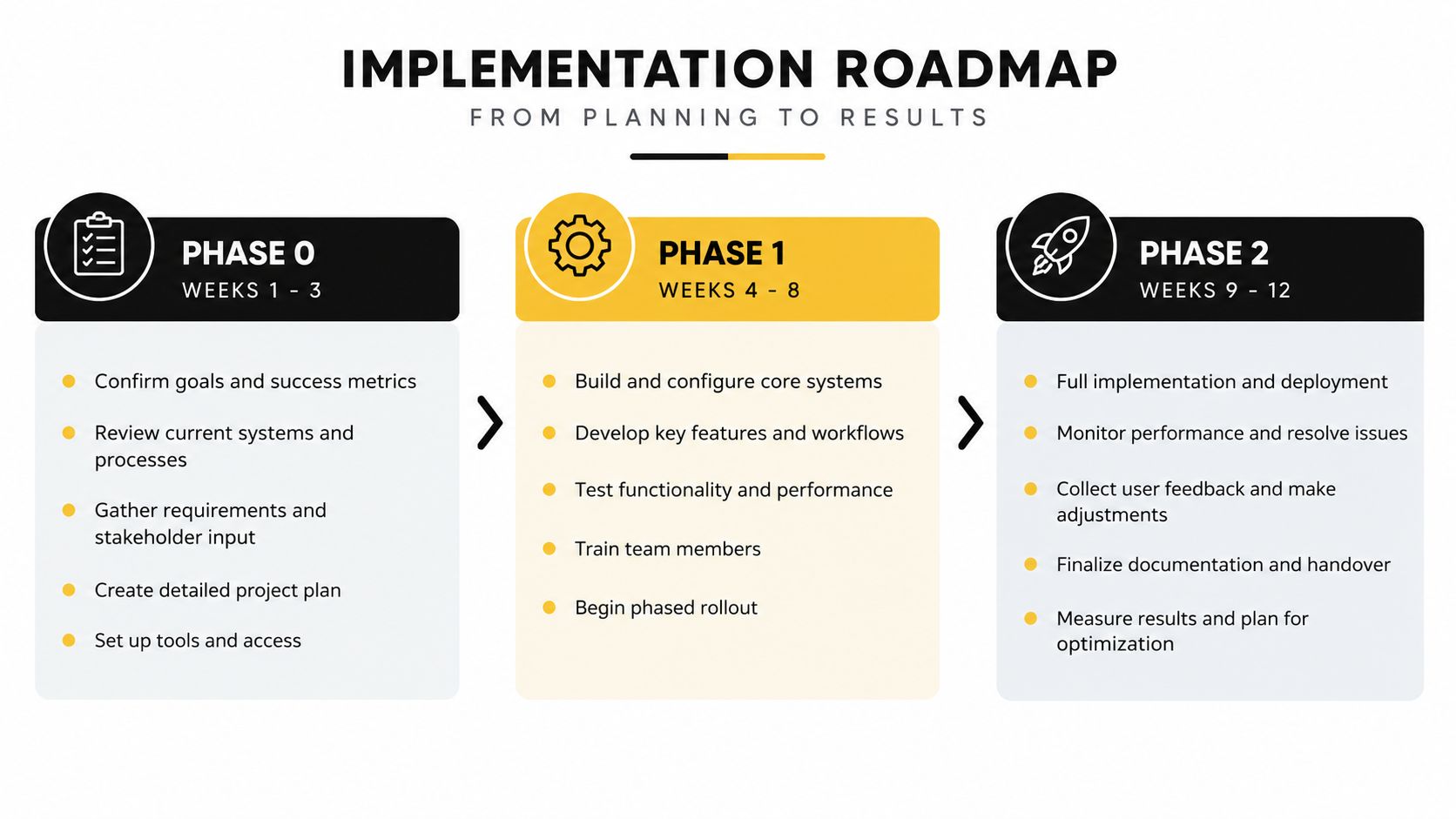 A structured implementation roadmap infographic showing three phases from planning to results over twelve weeks.