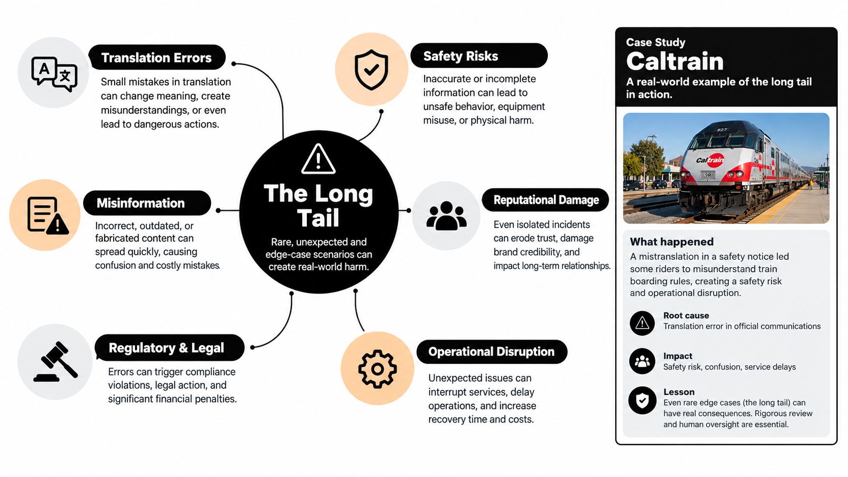 A diagram illustrating the risks of the long tail in AI, featuring a Caltrain case study.
