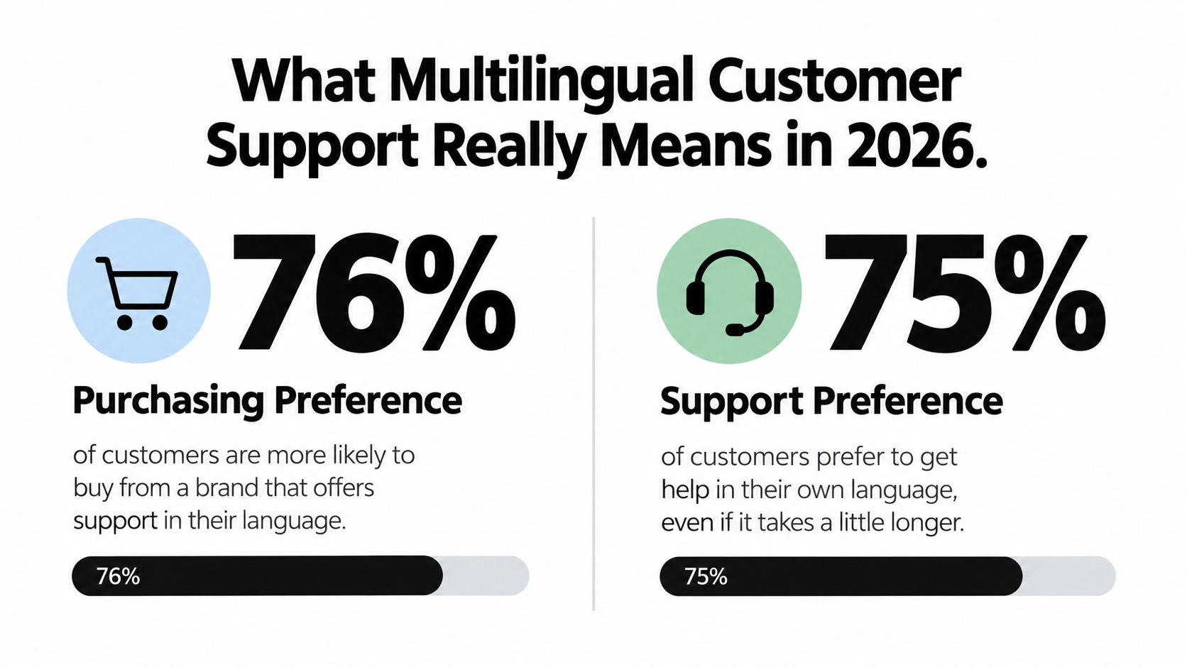An infographic showing that 76% of customers prefer brands with multilingual support and 75% prefer native language help.
