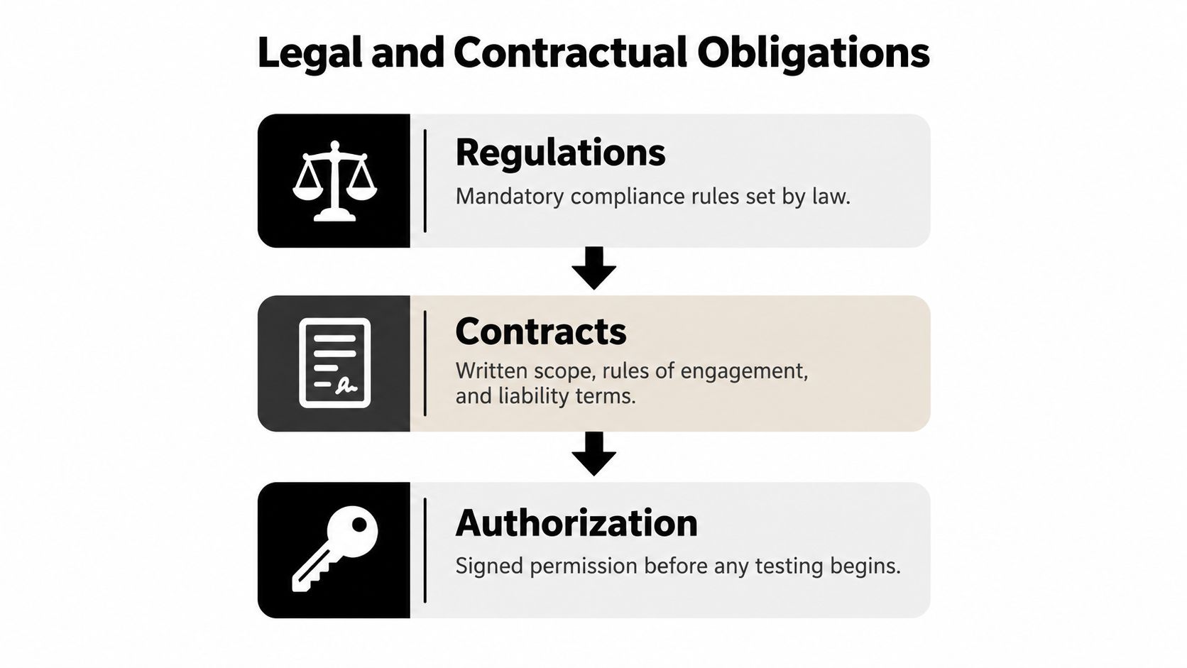 A flowchart outlining legal and contractual obligations for testing including regulations, contracts, and signed authorization requirements.