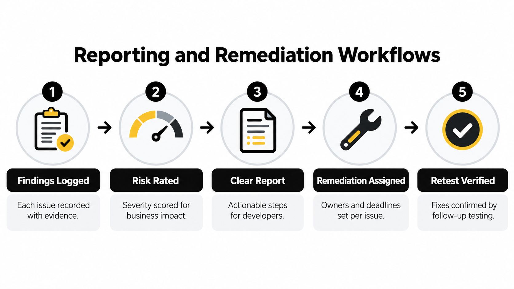 A five-step workflow diagram illustrating the reporting and remediation process for security findings and risks.