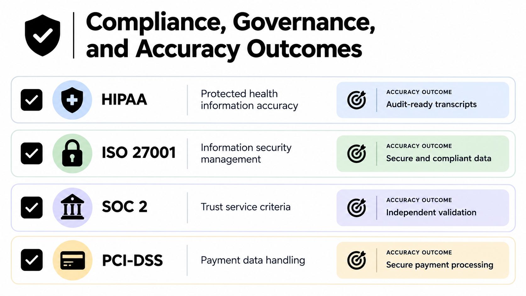 A chart detailing security compliance certifications like HIPAA, ISO 27001, SOC 2, and PCI-DSS with accuracy outcomes.