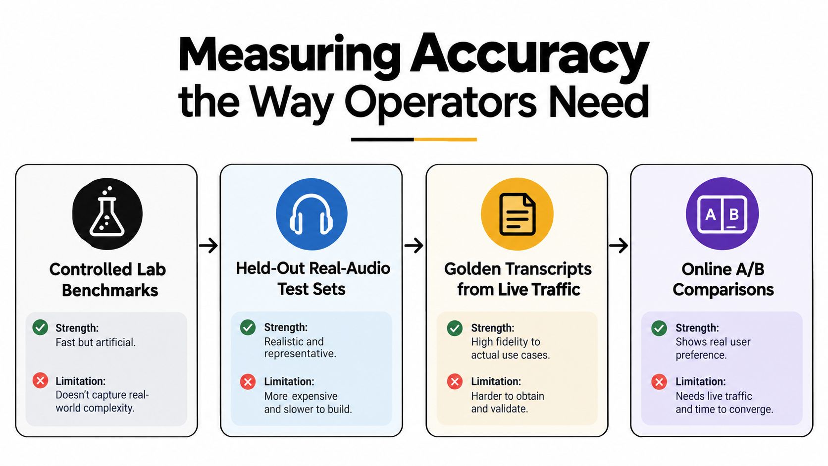 A diagram comparing four methods for measuring speech recognition accuracy, outlining strengths and limitations for each.