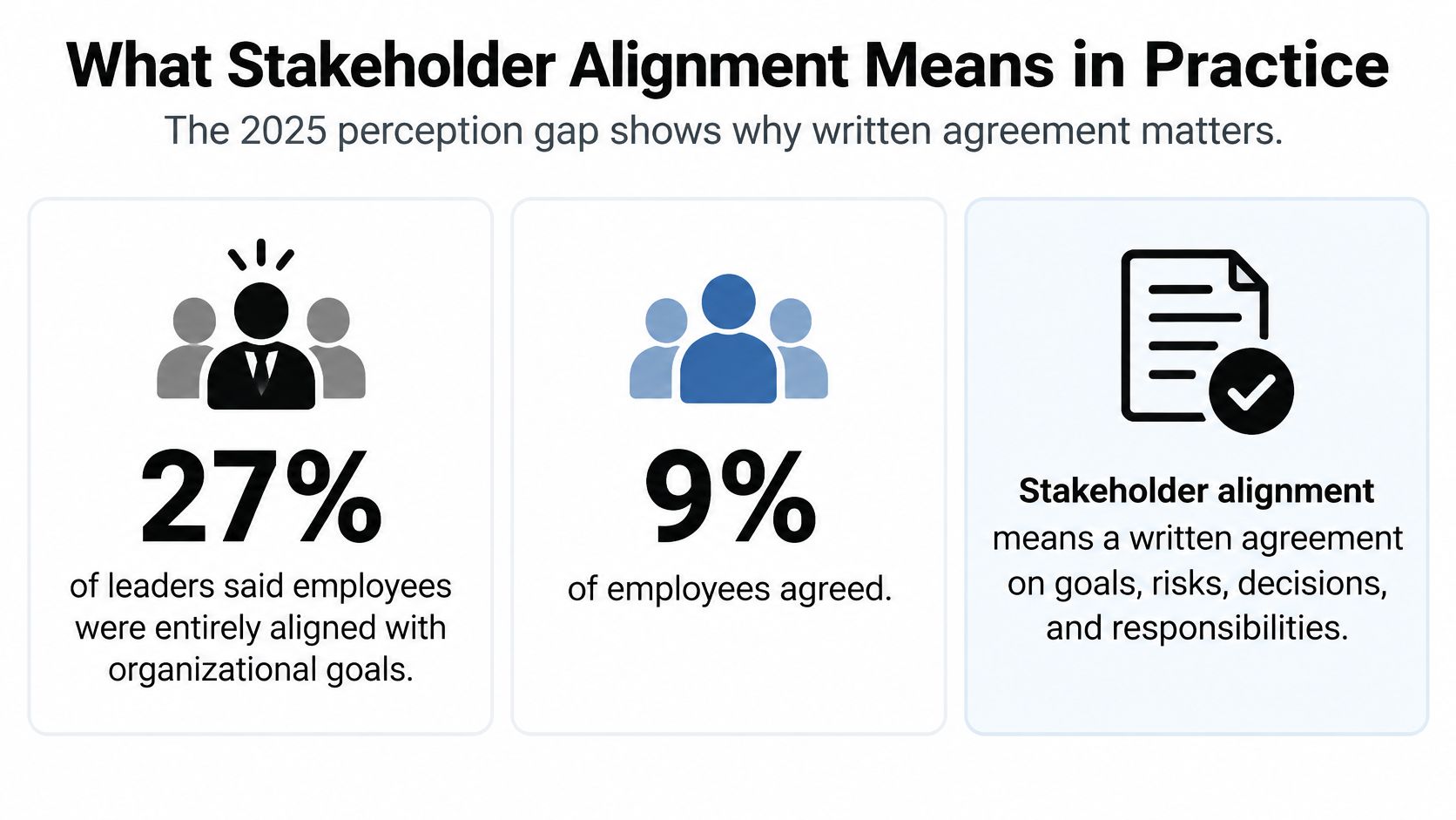 A chart showing a perception gap where 27% of leaders believe employees are aligned, while only 9% agree.