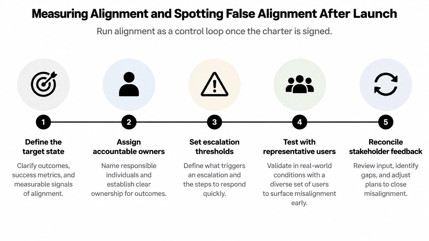 A five-step infographic showing a control loop process for measuring project alignment and identifying false alignment.