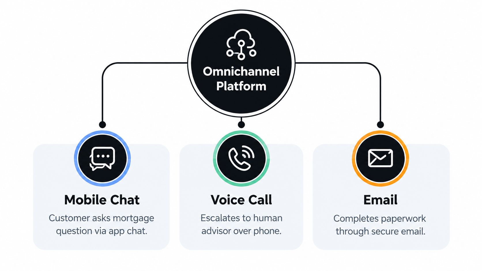 A diagram illustrating an omnichannel platform connecting mobile chat, voice call, and email communication channels.