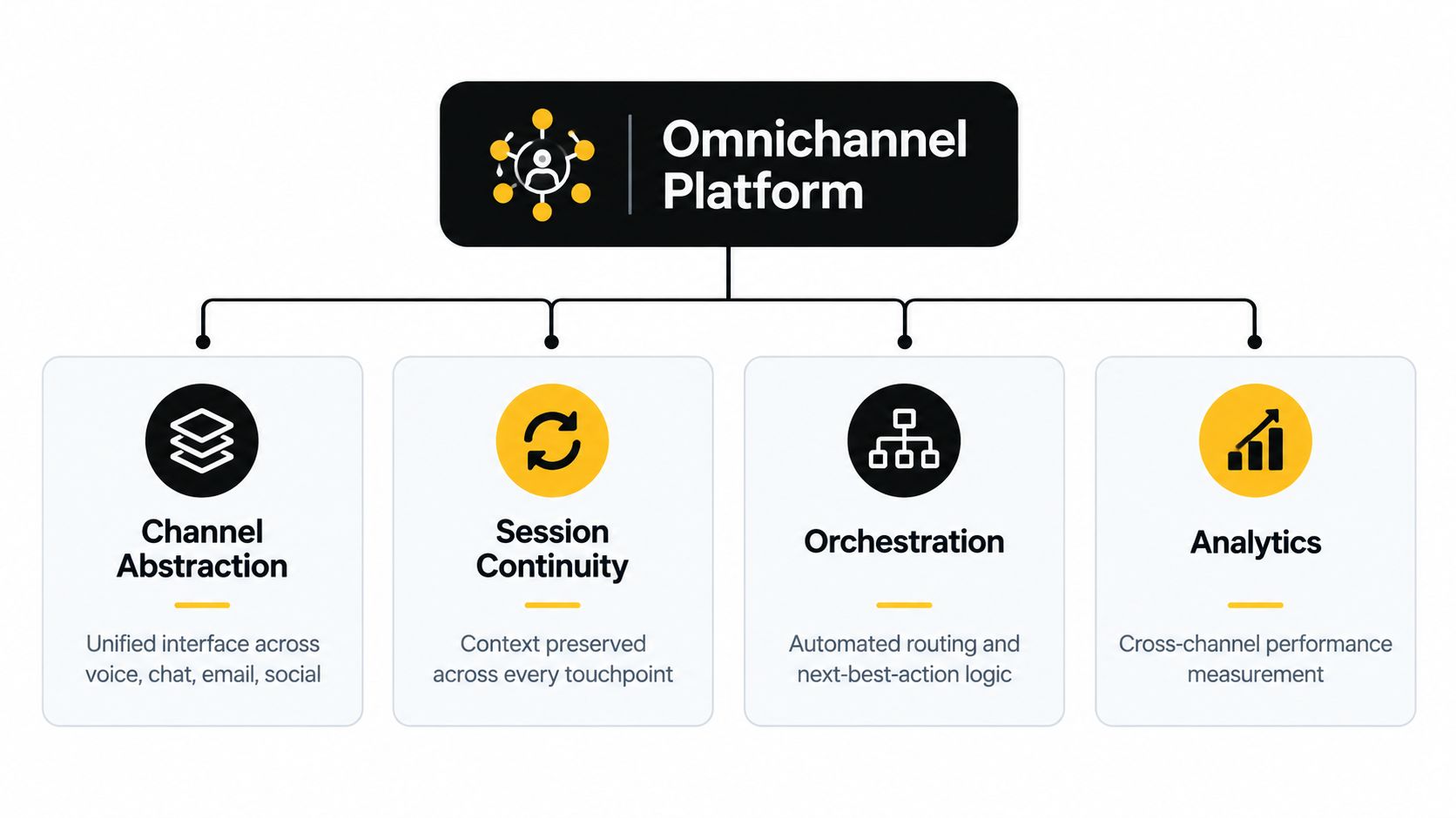 A diagram illustrating the four key components of an omnichannel platform: channel abstraction, session continuity, orchestration, and analytics.